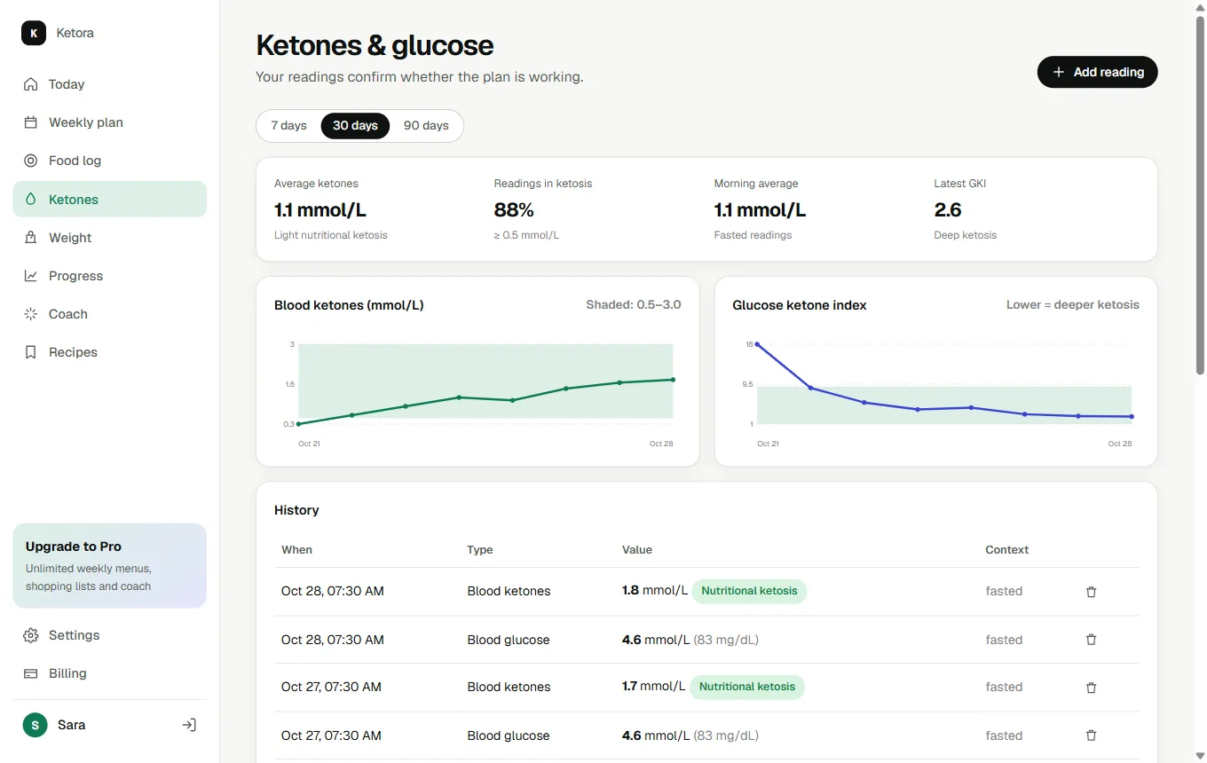 Ketora ketones page: blood ketone trend rising into nutritional ketosis, glucose ketone index chart and reading history
