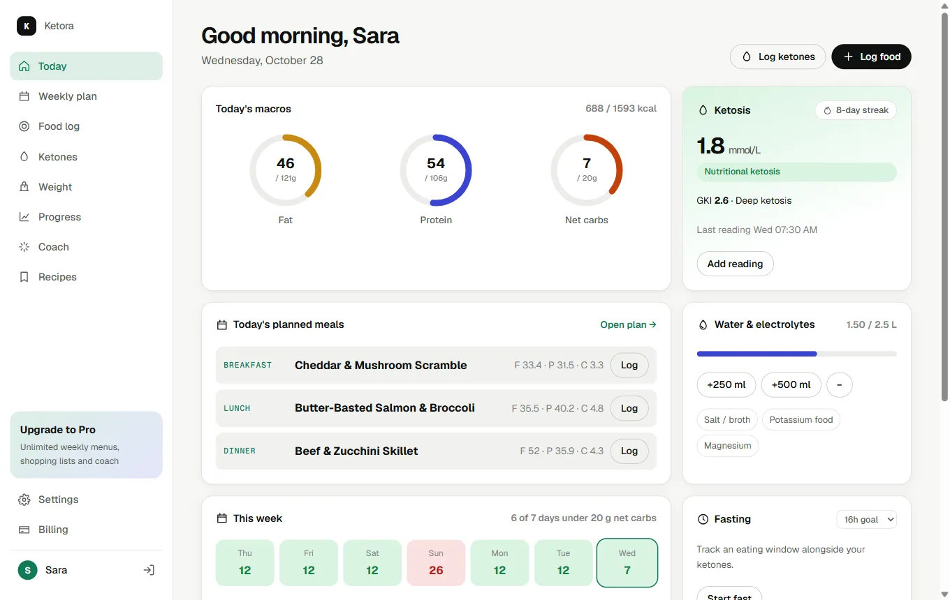 Ketora Today dashboard: macro rings, ketosis status at 1.8 mmol/L with GKI 2.6, today's planned meals with one-tap logging, water tracker and a 7-day carb strip